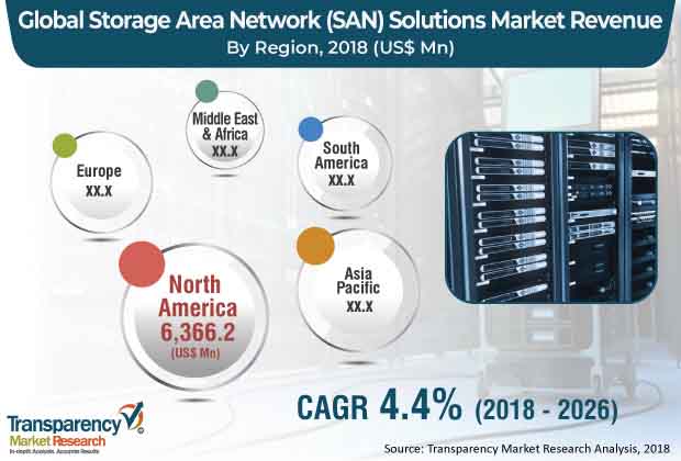 storage area network solutions market