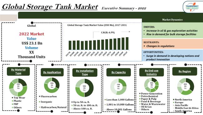 Storage Tank Market