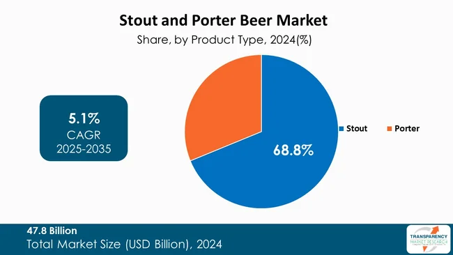 Stout And Porter Beer Market By Type