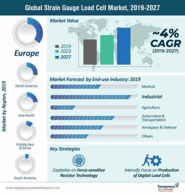 strain gauge load cell market infographic