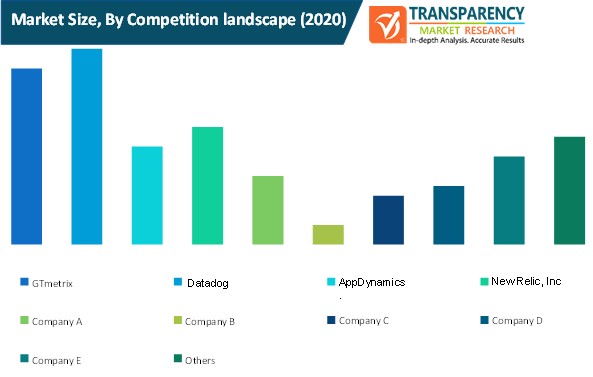 strategic planning software market size by competition landscape