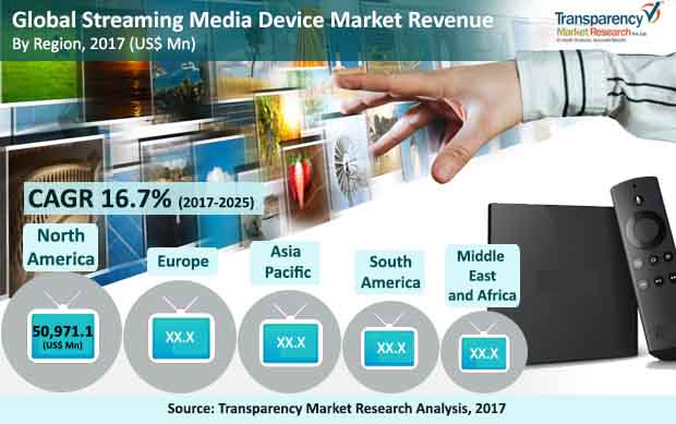 streaming media devices market