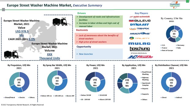 Street Washer Machine Market