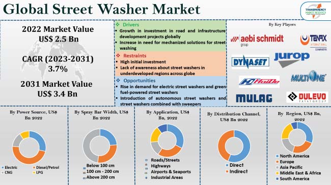 Street Washer Market