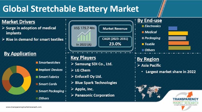 Stretchable Battery Market