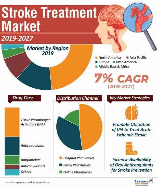 stroke treatment market infographic