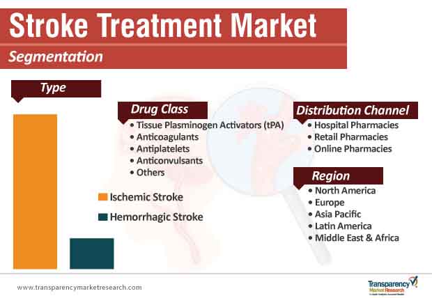 stroke treatment market segmentation