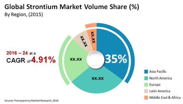 strontium market