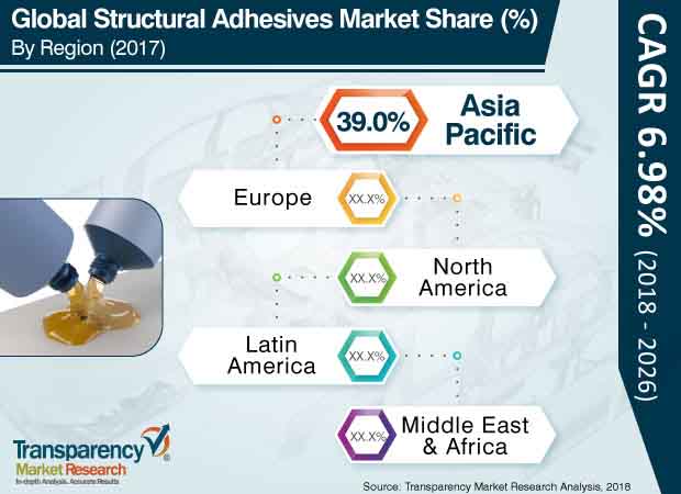 structural adhesives market