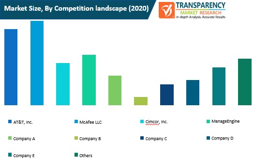 Structural Integrity Monitoring Solution Market Size By Competition Landscape structural integrity monitoring solution market size by competition landscape