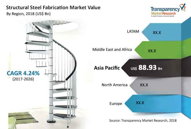 structural steel fabrication market