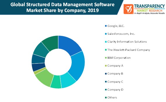 structured data management software market share by company