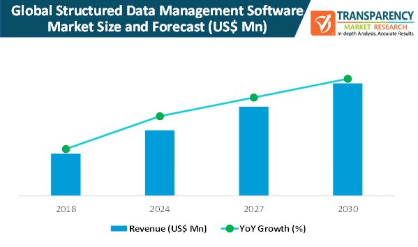 structured data management software market size and forecast