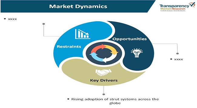 strut systems market 2