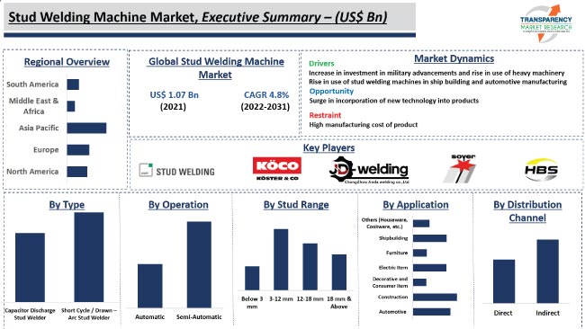 Stud Welding Machine Market