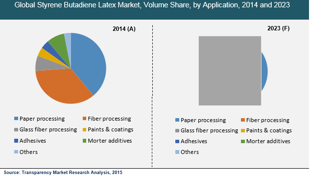 styrene-butadiene-latex-market