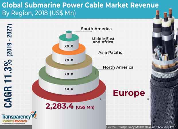 submarine power cable market