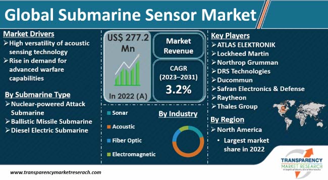 Submarine Sensor Market