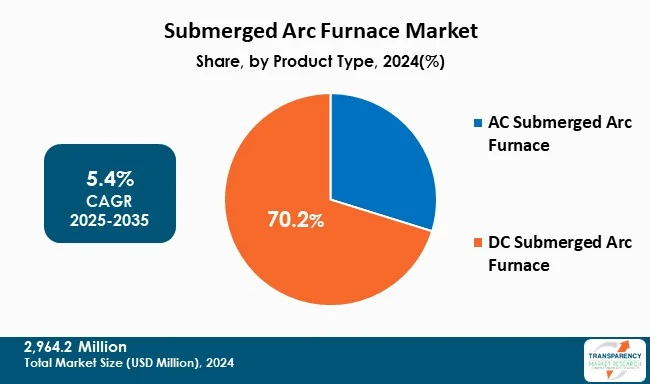 Submerged Arc Furnace Market By Product Type Submerged Arc Furnace Market By Product Type