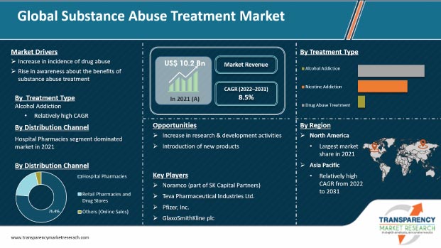 Substance Abuse Treatment Market | Global Analysis Report 2031