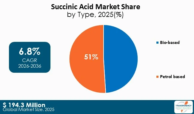 Succinic Acid Market By Type