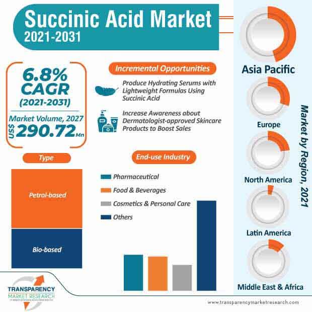 succinic acid market infographic