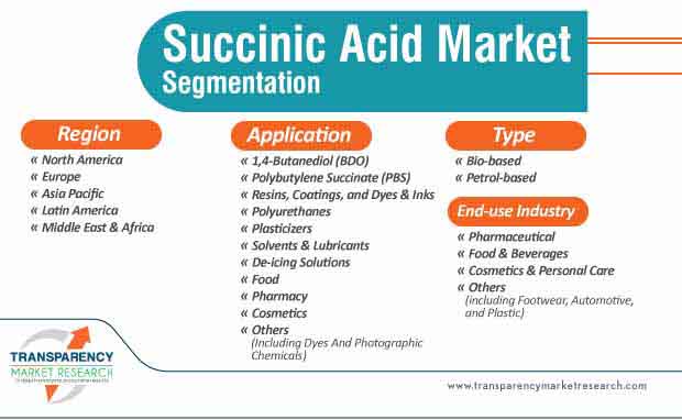 succinic acid market segmentation