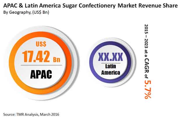 sugar confectionery market