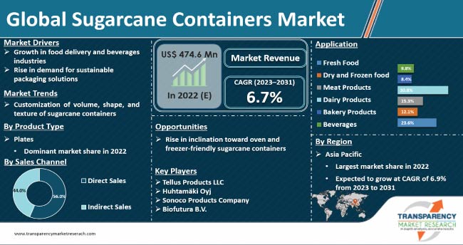 Sugarcane Containers Market