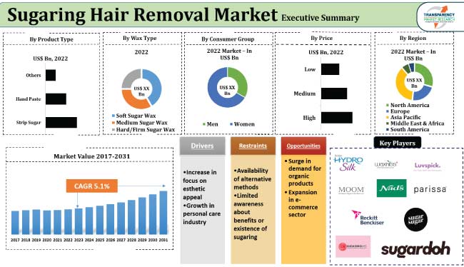Sugaring Hair Removal Market