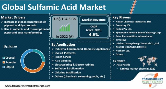 Sulfamic Acid Market