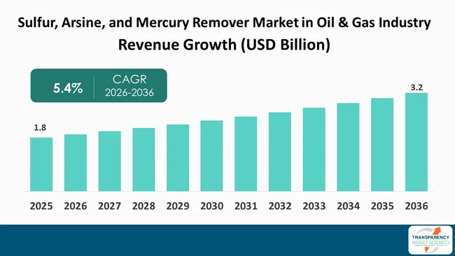 Sulfur, Arsine, And Mercury Remover Market In Oil & Gas Industry By Revenue Sulfur, Arsine, And Mercury Remover Market In Oil & Gas Industry By Revenue