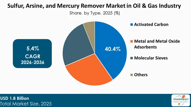 Sulfur, Arsine, And Mercury Remover Market In Oil & Gas Industry By Type Sulfur, Arsine, And Mercury Remover Market In Oil & Gas Industry By Type
