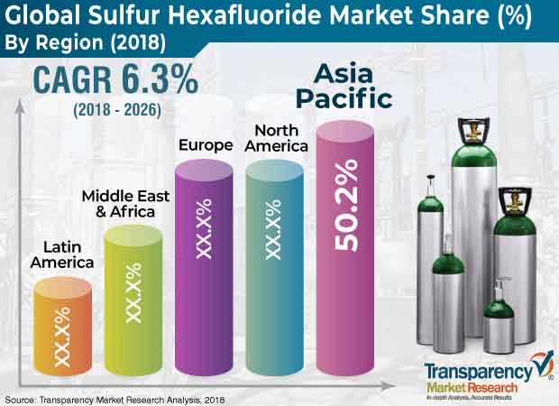 sulfur hexafluoride market