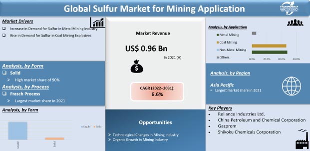 Sulfur Market for Mining Application