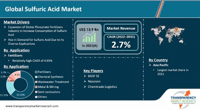 Sulfuric Acid Market