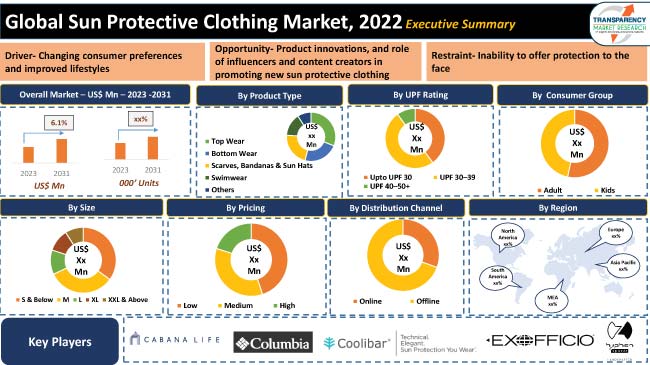 Sun Protective Clothing Market