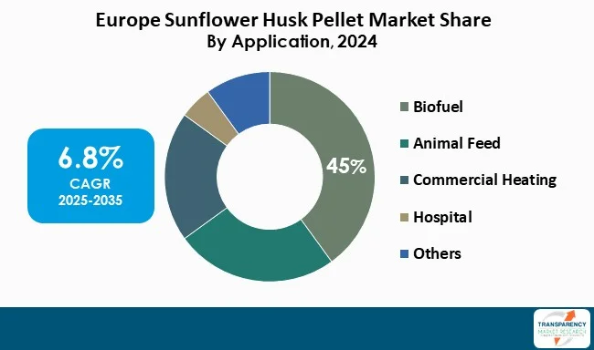 Sunflower Husk Pellet Market By Application
