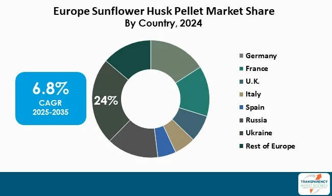 Sunflower Husk Pellet Market By Country