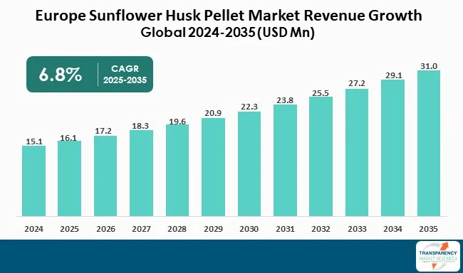 Sunflower Husk Pellet Market By Revenue