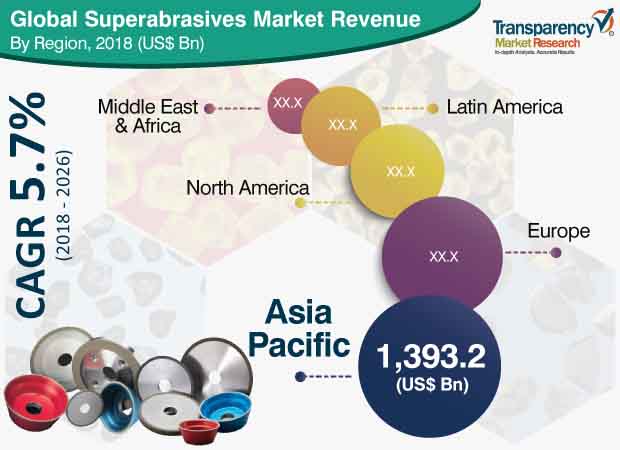 superabrasives market