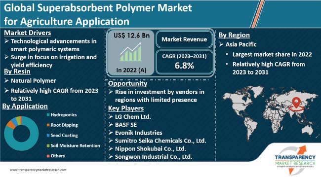 Superabsorbent Polymer Market For Agriculture Application