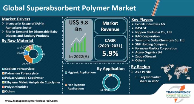 Super Absorbent Polymers