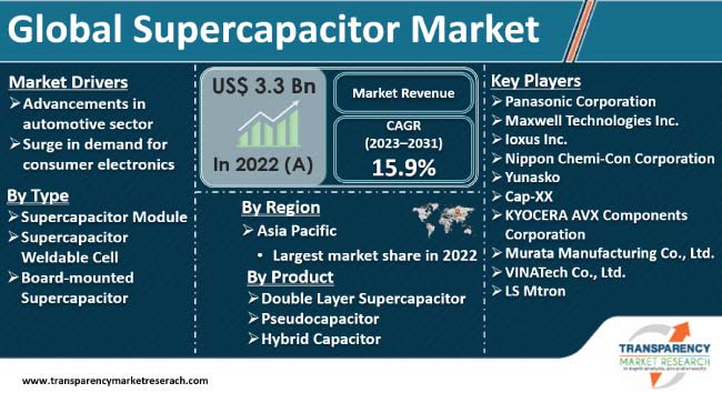 Supercapacitor Market