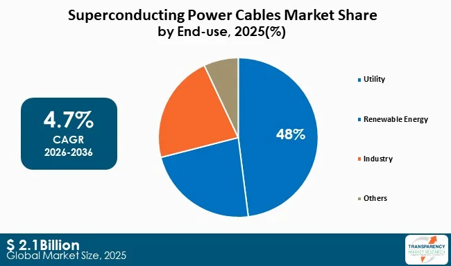 Superconducting Power Cables Market By Type Superconducting Power Cables Market By Type