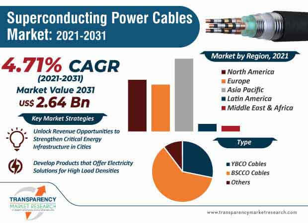 superconducting power cables market infographic