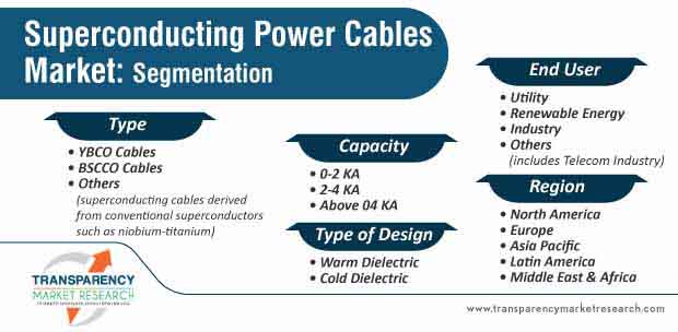 superconducting power cables market segmentation
