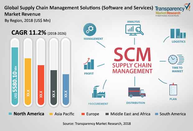 supply chain management solutions market