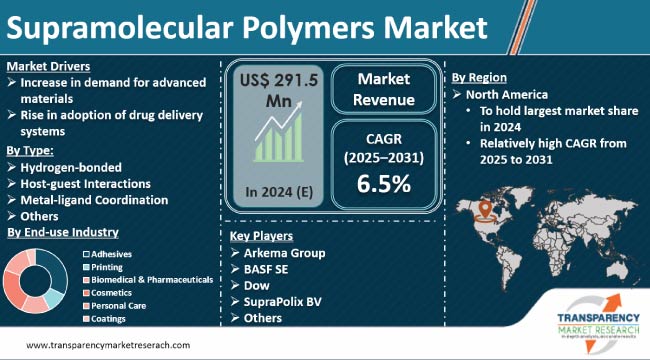 Supramolecular Polymers Market