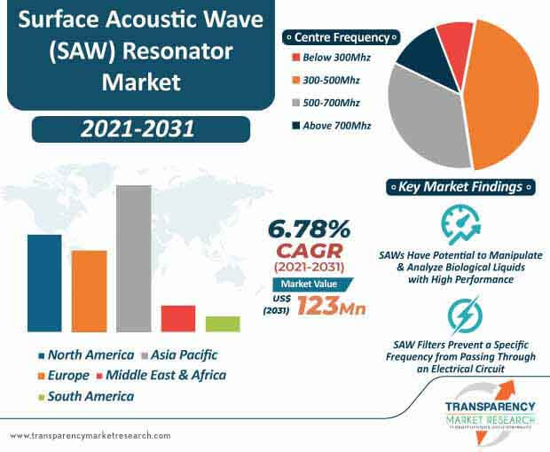 surface acoustic wave (saw) resonator market infographic